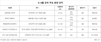 다가오는 여름철, 분양시장 큰 장 선다