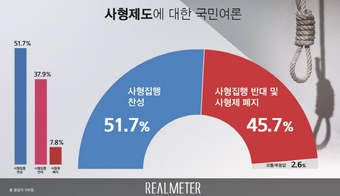 고유정 등 강력범죄 기승에도… 국민 45% "사형제 반대"