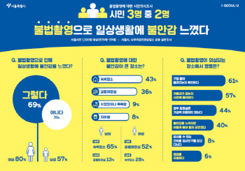 男-숙박업소, 女-공중화장실…서울시민 셋중 둘 "몰카 불안해"