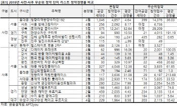 본게임보다 예비게임이 더 후끈…무순위 청약 경쟁률 高高