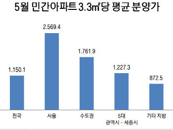 서울 아파트 3.3㎡당 분양가 2570만원…1년 새 13%↑