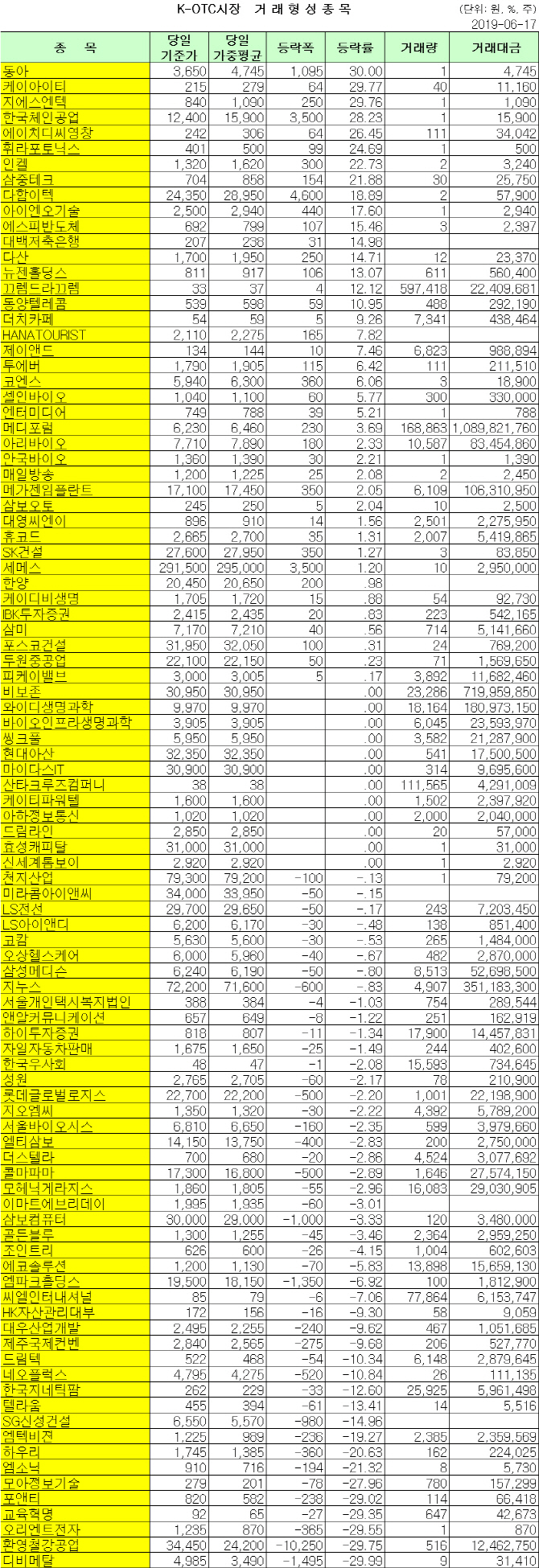 K-OTC 거래 현황 (6/17)