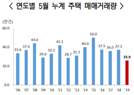 5월 강남4구 주택 매매거래 35% '껑충'