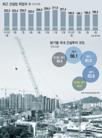 건설사에 ‘적정 공사비’ 보장…건설고용 확대 여력 키워줘야