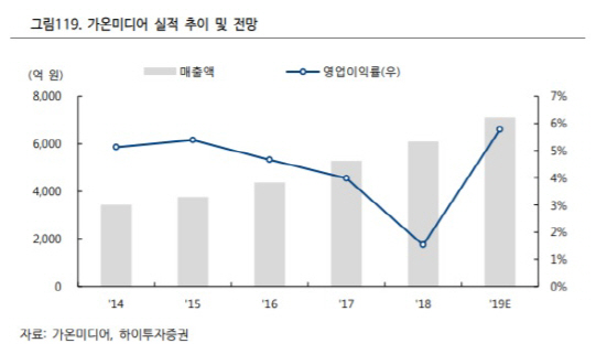 가온미디어, 메모리 반도체 가격 하락에 수익성 개선-하이