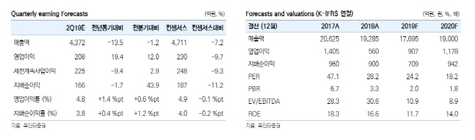 한샘, 성장전략 유효하나 2Q 등 단기실적 부진…목표가↓-유안타