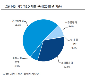 서부T&D, 서울드래곤시티 호캉스 수혜로 실적↑-하이