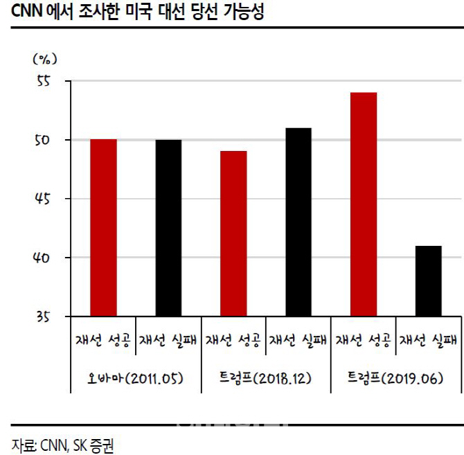 美 트럼프 재선 가능성 54% 달해 극적반전.."증시 부양할 것"