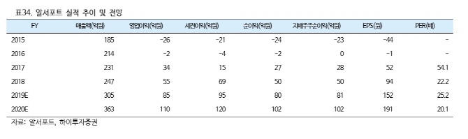 알서포트, 노동환경 변화 수혜株-하이