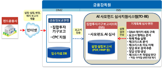 사모펀드 약관 심사에 AI 적용한다