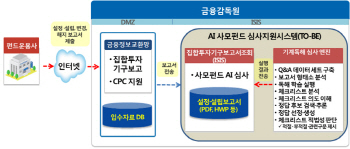 사모펀드 약관 심사에 AI 적용한다