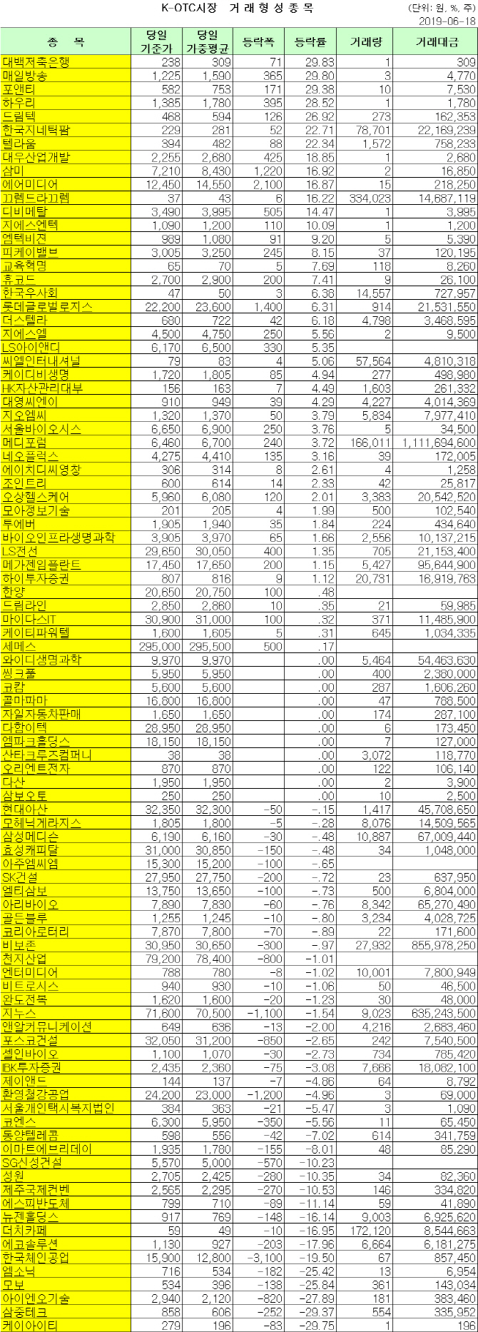 K-OTC 거래 현황 (6/18)