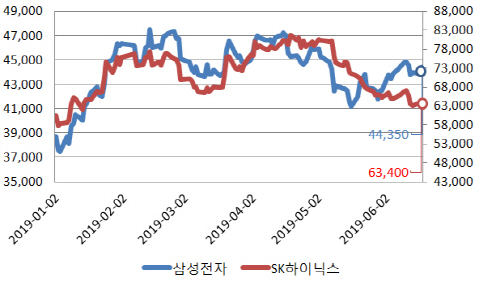 반도체 업황 반등 지연에 화웨이 이슈까지…글로벌 반도체株↓