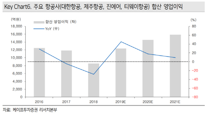 항공업, 하반기 中 운항 확대로 매출 증가 기대-케이프