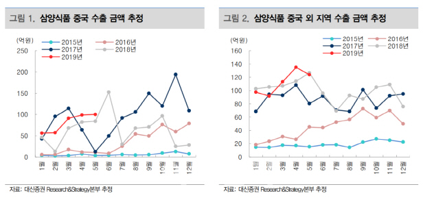 삼양식품, 면제품 수출 증가로 2Q 호실적 전망-대신