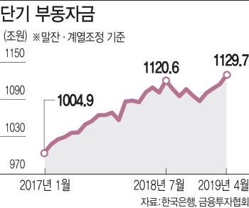 넘쳐나는 유동자금, 부동산시장 뇌관되나