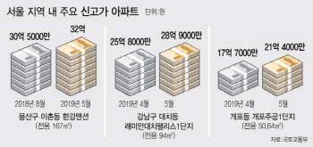 규제 먹히지 않는 서울 주택시장...부작용만 키웠다