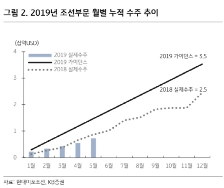 현대미포조선, 선박 수주잔고 감소 대비해야…목표가↓-KB