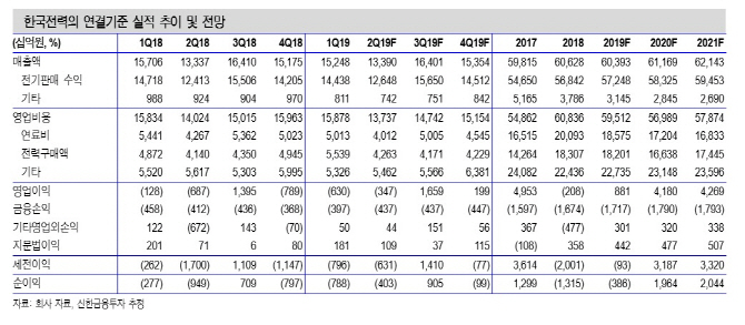 한전, 누진제 개편으로 2Q 실적 악화…목표가↓ -신한
