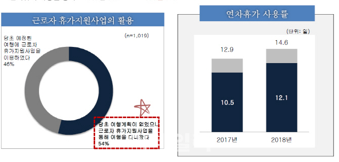 휴가비 10만원 지원하니, 국내여행 50% 이상 늘었다