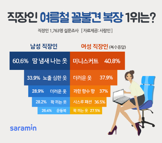 짧은 미니스커트·땀 냄새 나는 옷…여름철 직장인 꼴불견 복장