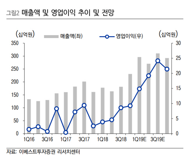 파워로직스, 3Q 최대 분기 매출 경신…목표가↑-이베스트