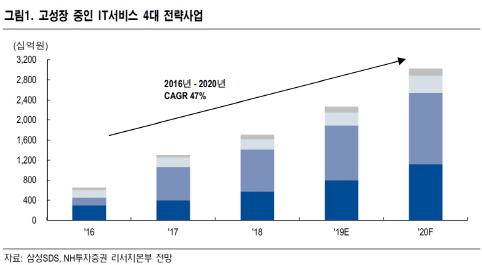 삼성SDS, IT사업 고성장에 2Q 실적 기대치 충족-NH