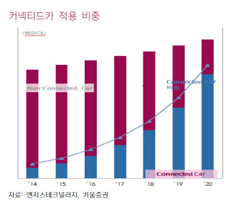 엔지스, 내비게이션 솔루션 수주 가시화…실적개선 기대-키움