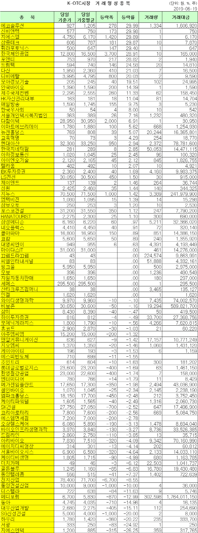 K-OTC 거래 현황 (6/19)