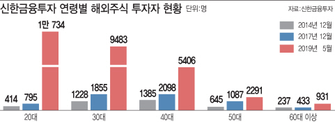 "젊은 20대 해외주식에 빠졌다…4년여간 26배 급증"
