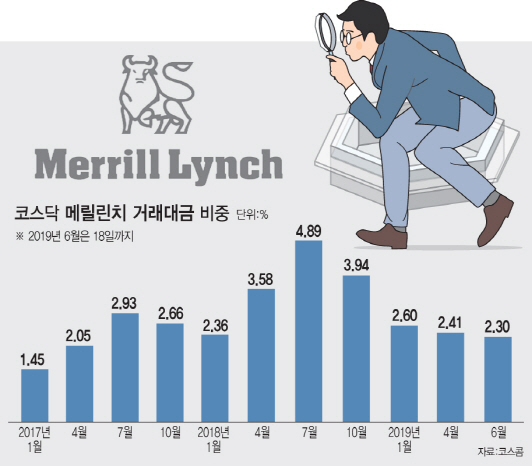 칼자루 쥔 금감원…시타델證·메릴린치 알고리즘 매매 제재 ‘촉각’(종합)