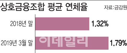 농협 등 상호금융조합 1분기 순이익 7400억…연체율 ‘껑충’