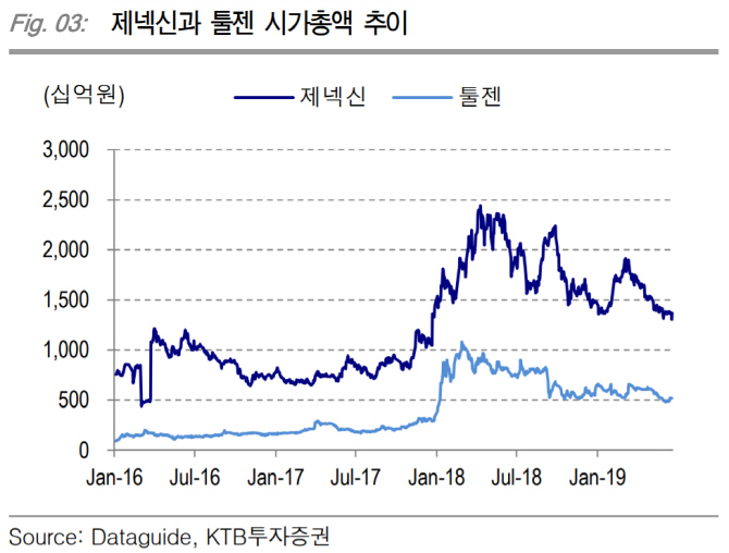 제넥신-툴젠, 합병 후 원천기술 시너지 기대-KTB