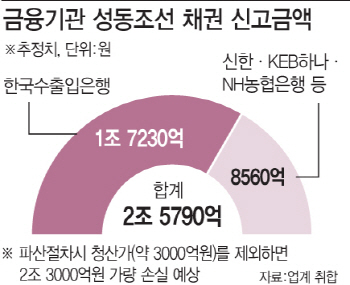 ①2兆 날리고…누구도 책임 안 진다