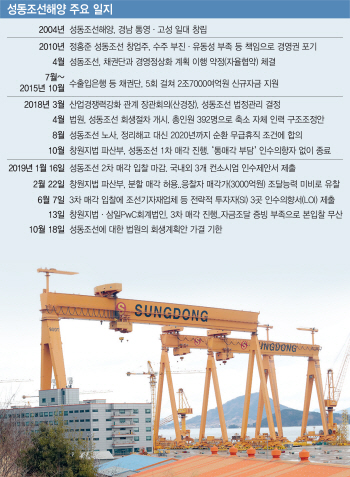 ②자구노력 막은 노조, 표만 바라본 정치권, 비전 없었던 정부
