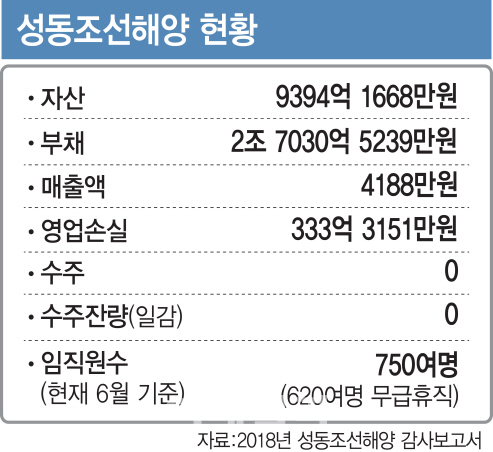 [청산 기로에 선 성동조선]③텅 빈 야드…750명 직원중 130명만 출근 '썰렁'