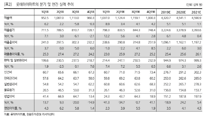 롯데하이마트, 주요제품 판매부진 등 2Q 실적 저조…목표가↓-한화