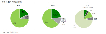 제넥신·툴젠 합병..파이프라인 확장·코스닥 상장 효과-신영