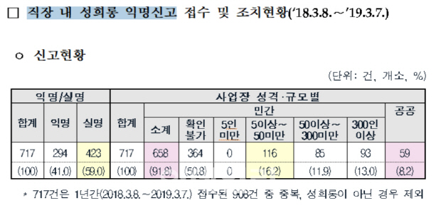 성희롱 신고하자 '해고'…가해자 징계없이 무마 25%