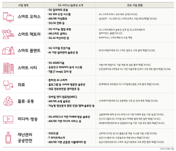 SK텔레콤 5G 스마트오피스에 모인 부처 장관들