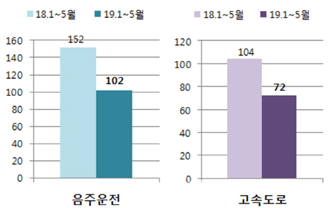 '윤창호법' 시행 후 음주운전 사망자 30% 이상 줄었다