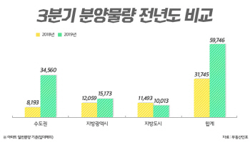 올 3분기 전국 5만9000가구 분양물량 쏟아진다