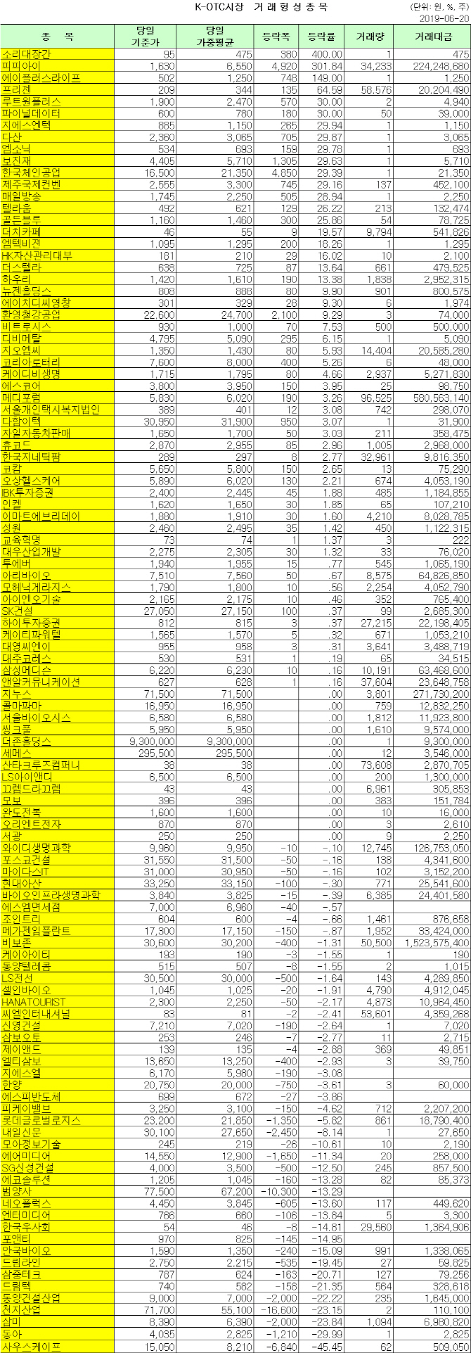 K-OTC 거래 현황 (6/20)