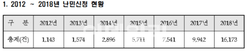 작년 난민신청 외국인 1만6173명 '역대 최다'…인정율 3.7%