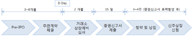 상장 주관사에 재무제표 확인 책임…IPO시장 得일까 失일까