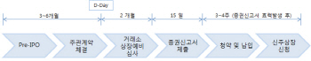 상장 주관사에 재무제표 확인 책임…IPO시장 得일까 失일까