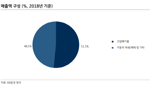 인선이엔티, 건설 폐기물 처리 이익률 회복 전망-KB