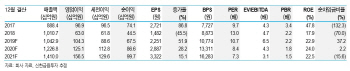 진에어, 하반기 국토부 제재 해소 기대… 목표가↑ -신한