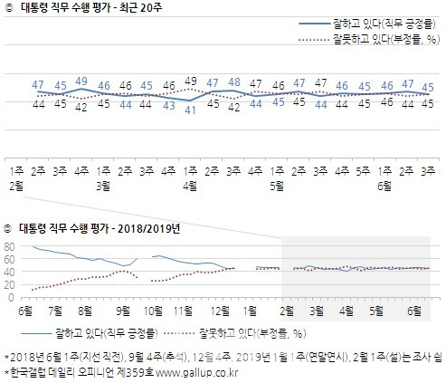 文대통령 국정평가, ‘긍정’ vs ‘부정’ 45% 동률