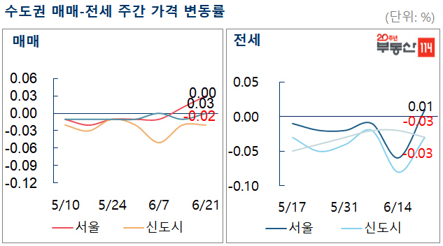 서울 아파트값 2주째 상승…일반아파트까지 29주 만에 반등